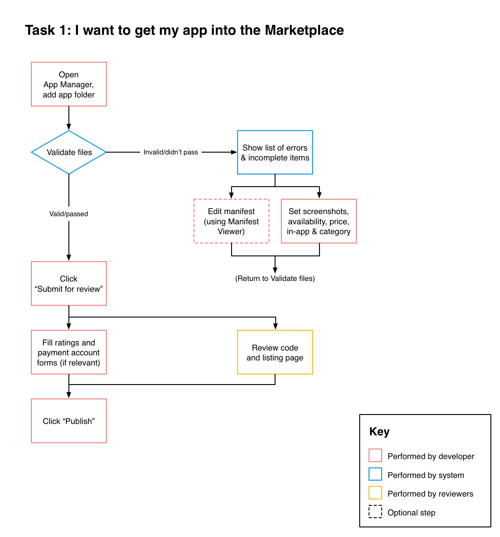 App Manager concept - task 1