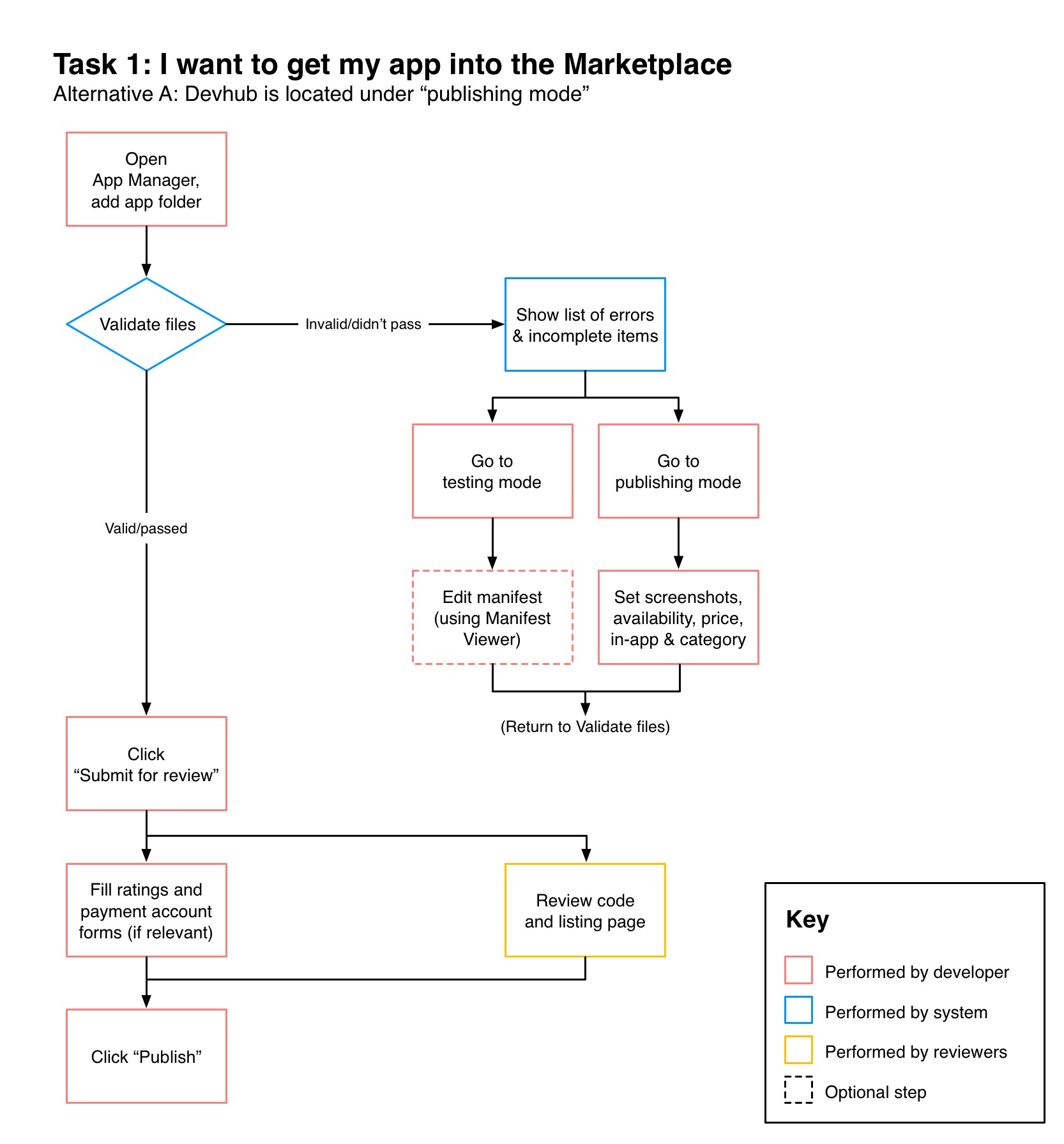 App Manager concept - task 1, alternative A